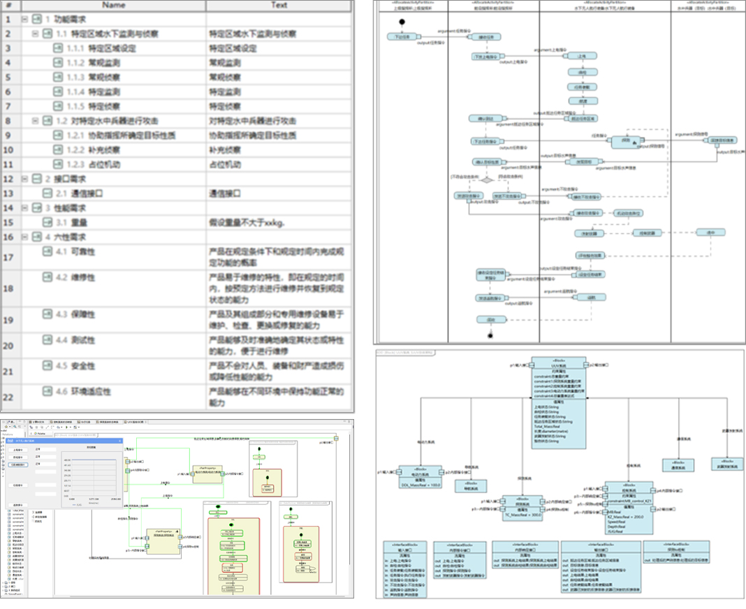 某型號飛行器MBSE集成驗證環境