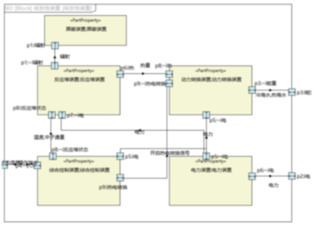 某型號飛行器MBSE集成驗證環(huán)境