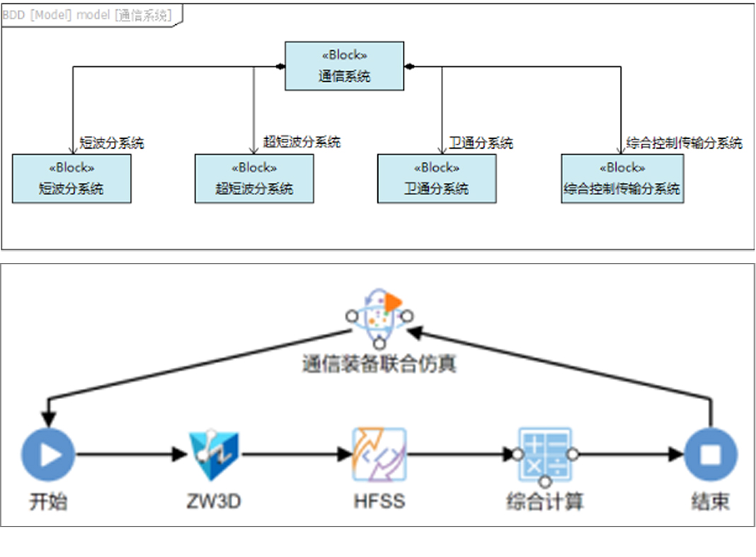 某型號飛行器MBSE集成驗證環境