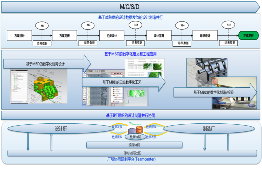 某型號飛行器MBSE集成驗證環境